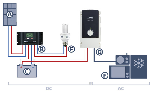 steca system wechselrichter systeme 640px